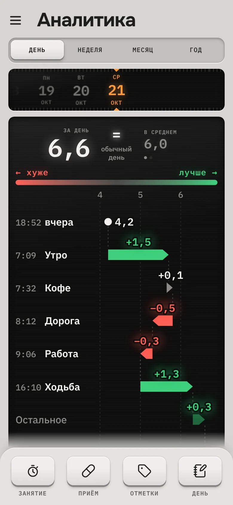 Аналитика дня: каким было настроение до и после каждого занятия